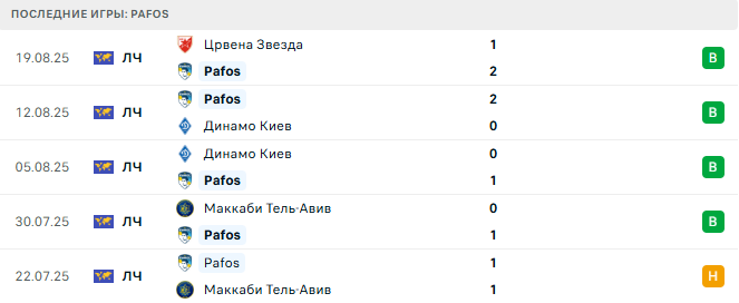 Pafos - Црвена Звезда 26 августа 2025