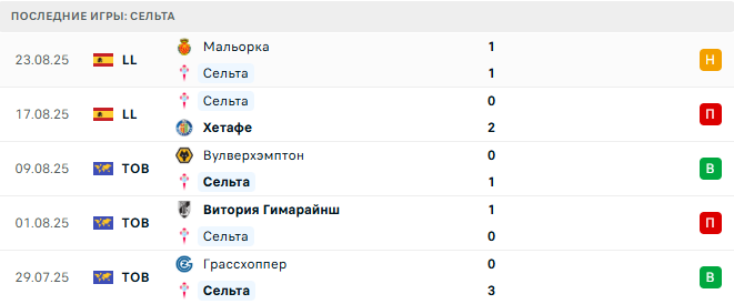 Сельта - Бетис 27 августа 2025 Сельта - Бетис 27 августа 2025