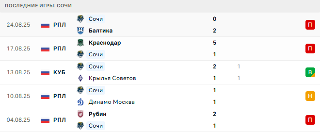 Сочи - Краснодар 27 августа 2025 Сочи - Краснодар 27 августа 2025