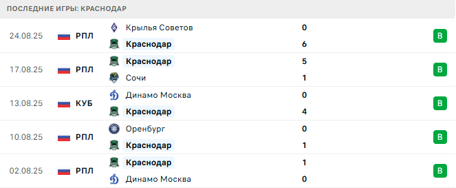 Сочи - Краснодар прогноз Сочи - Краснодар прогноз