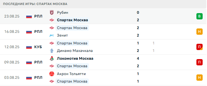 Спартак Москва - Пари НН 26 августа 2025 Спартак Москва - Пари НН 26 августа 2025