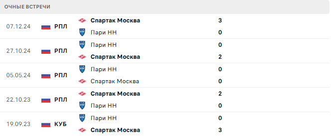 Спартак Москва - Пари НН матч Спартак Москва - Пари НН матч