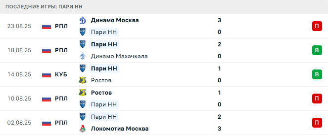 Спартак Москва - Пари НН прогноз Спартак Москва - Пари НН прогноз