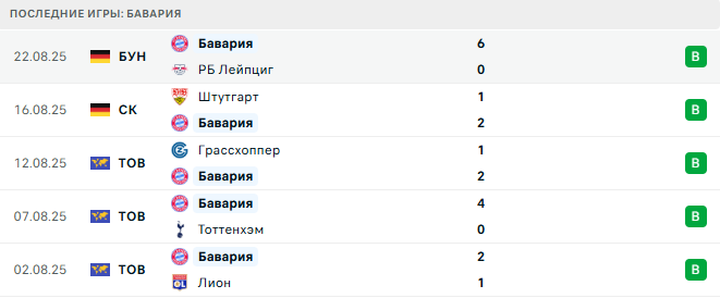 Вехен - Бавария прогноз