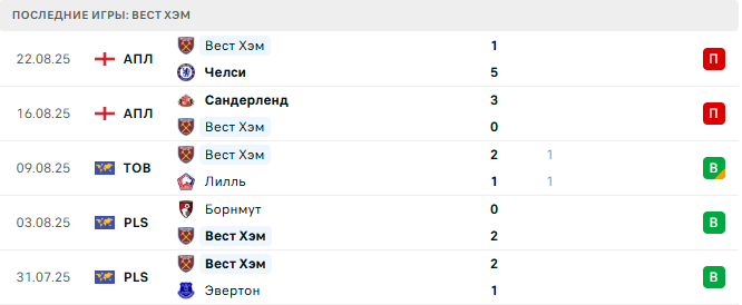 Вулверхэмптон - Вест Хэм прогноз