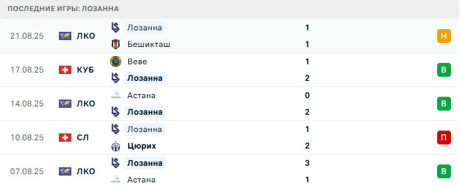 Бешикташ - Лозанна прогноз Бешикташ - Лозанна прогноз