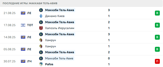 Динамо Киев - Маккаби Тель-Авив прогноз