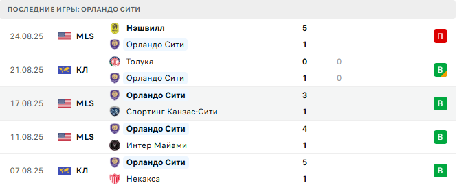 Интер Майами - Орландо Сити прогноз