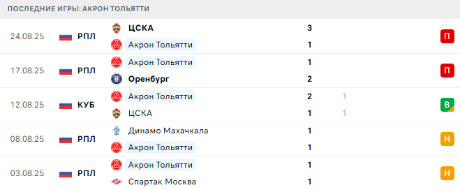 Локомотив Москва - Акрон Тольятти прогноз