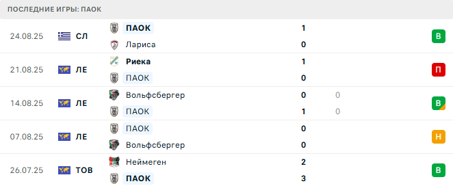 ПАОК - Риека 28 августа 2025 ПАОК - Риека 28 августа 2025