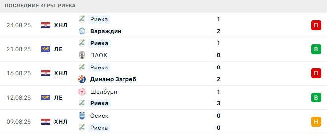 ПАОК - Риека прогноз ПАОК - Риека прогноз