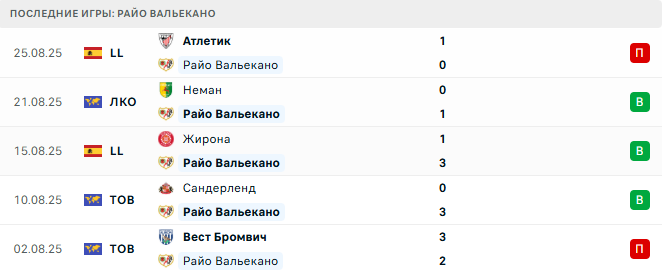 Райо Вальекано - Неман 28 августа 2025 Райо Вальекано - Неман 28 августа 2025