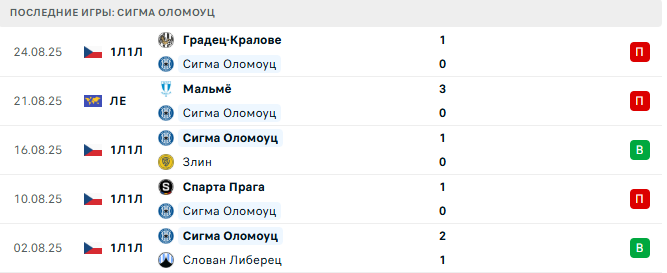 Сигма Оломоуц - Мальмё 28 августа 2025 Сигма Оломоуц - Мальмё 28 августа 2025