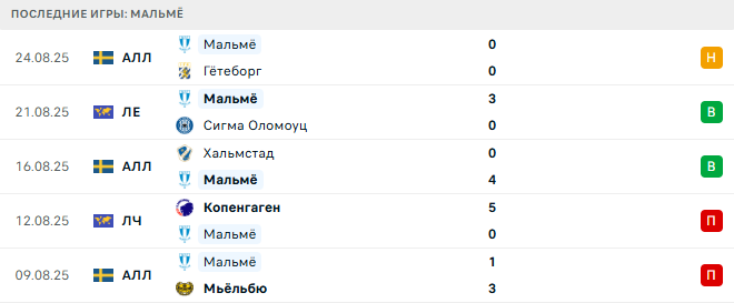 Сигма Оломоуц - Мальмё прогноз Сигма Оломоуц - Мальмё прогноз