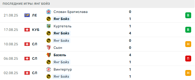 Янг Бойз - Слован Братислава 28 августа 2025 Янг Бойз - Слован Братислава 28 августа 2025