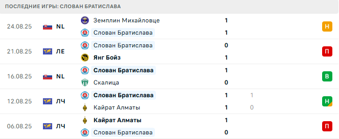 Янг Бойз - Слован Братислава прогноз Янг Бойз - Слован Братислава прогноз