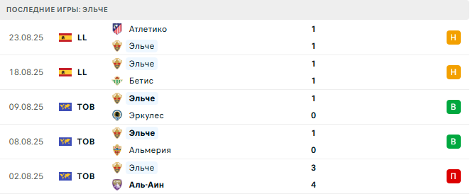 Эльче - Леванте 29 августа 2025 Эльче - Леванте 29 августа 2025