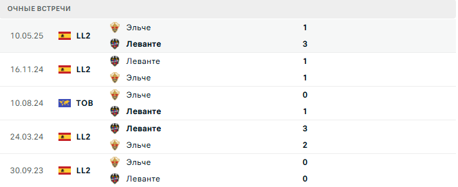 Эльче - Леванте матч Эльче - Леванте матч