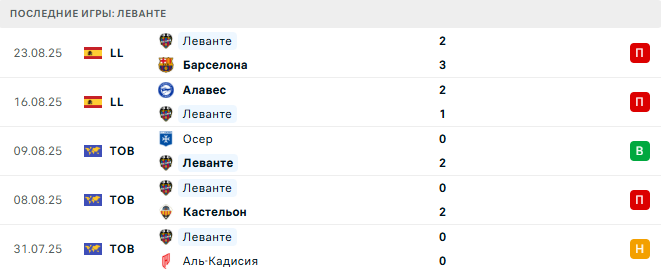 Эльче - Леванте прогноз Эльче - Леванте прогноз