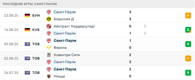 Гамбург - Санкт-Паули прогноз Гамбург - Санкт-Паули прогноз