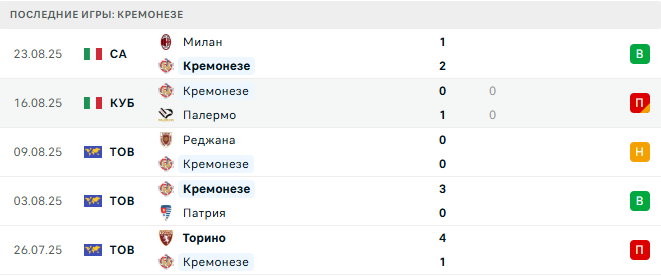 Кремонезе - Сассуоло 29 августа 2025 Кремонезе - Сассуоло 29 августа 2025