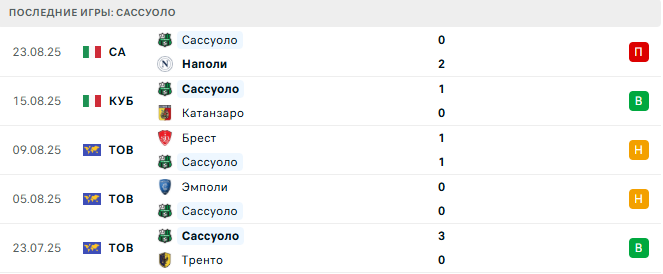 Кремонезе - Сассуоло прогноз Кремонезе - Сассуоло прогноз