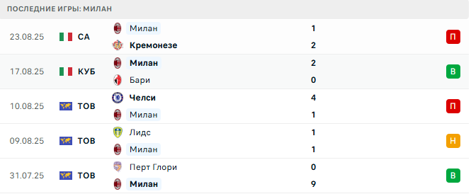 Лечче - Милан прогноз