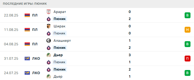 Пюник - Урарту 29 августа 2025 Пюник - Урарту 29 августа 2025