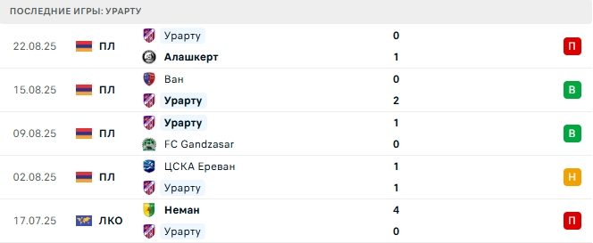 Пюник - Урарту прогноз Пюник - Урарту прогноз
