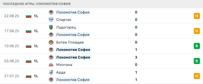 Септември София - Локомотив София прогноз Септември София - Локомотив София прогноз