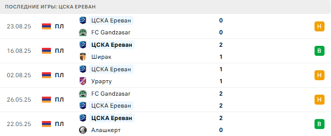 ЦСКА Ереван - Ван 29 августа 2025 ЦСКА Ереван - Ван 29 августа 2025