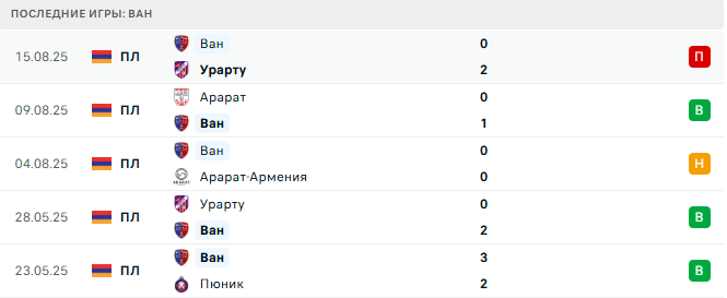 ЦСКА Ереван - Ван прогноз ЦСКА Ереван - Ван прогноз