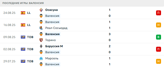 Валенсия - Хетафе 29 августа 2025 Валенсия - Хетафе 29 августа 2025