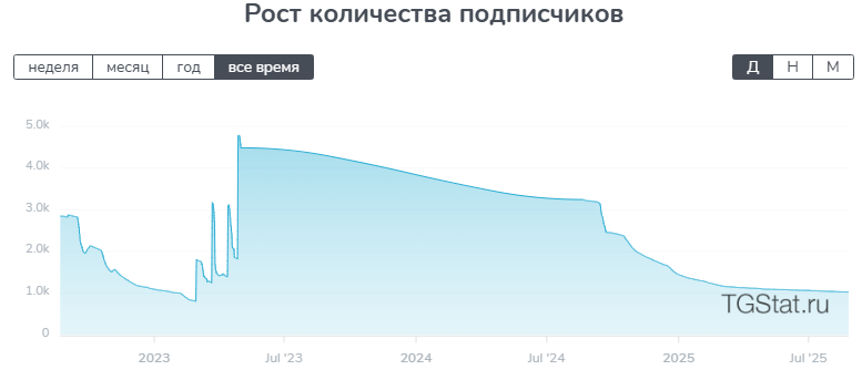 График роста подписчиков