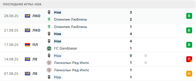 Алашкерт - Ноа прогноз