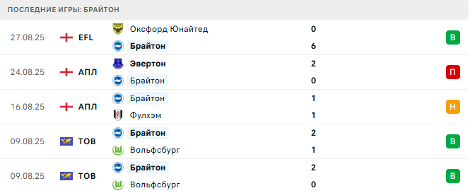 Брайтон - Манчестер Сити 31 августа 2025 Брайтон - Манчестер Сити 31 августа 2025