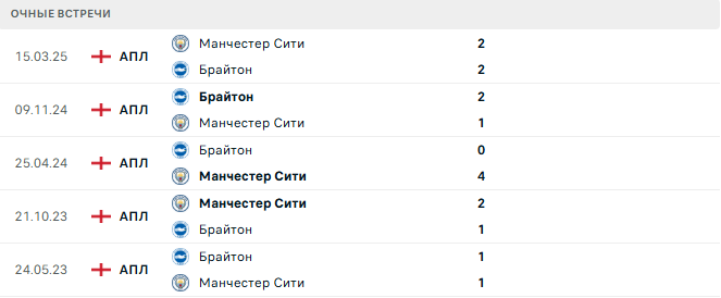 Брайтон - Манчестер Сити матч Брайтон - Манчестер Сити матч