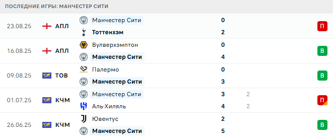 Брайтон - Манчестер Сити прогноз Брайтон - Манчестер Сити прогноз