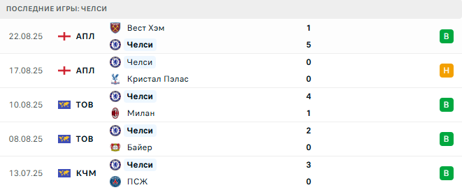 Челси - Фулхэм 30 августа 2025 Челси - Фулхэм 30 августа 2025