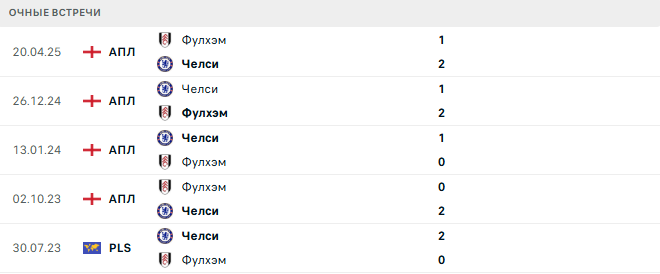 Челси - Фулхэм матч Челси - Фулхэм матч
