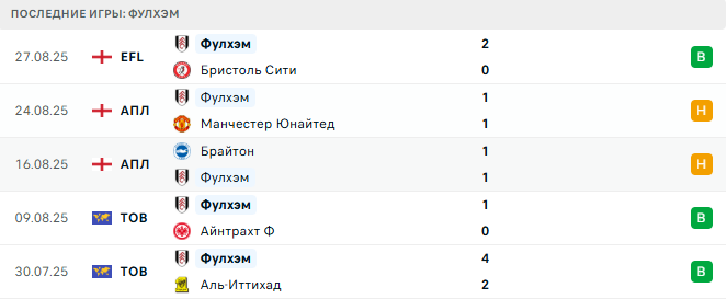 Челси - Фулхэм прогноз Челси - Фулхэм прогноз