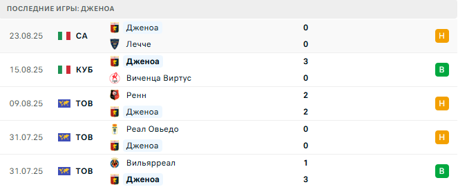 Дженоа - Ювентус 31 августа 2025 Дженоа - Ювентус 31 августа 2025