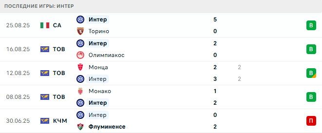 Интер - Удинезе 31 августа 2025 Интер - Удинезе 31 августа 2025