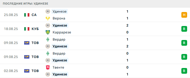 Интер - Удинезе прогноз Интер - Удинезе прогноз