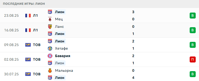 Лион - Марсель 31 августа 2025 Лион - Марсель 31 августа 2025