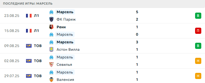 Лион - Марсель прогноз Лион - Марсель прогноз