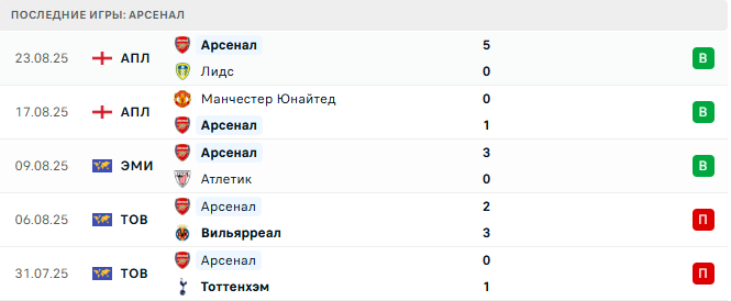 Ливерпуль - Арсенал прогноз