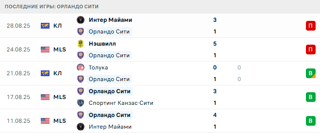 Лос-Анджелес Галакси - Орландо Сити прогноз