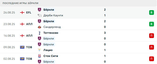Манчестер Юнайтед - Бёрнли прогноз