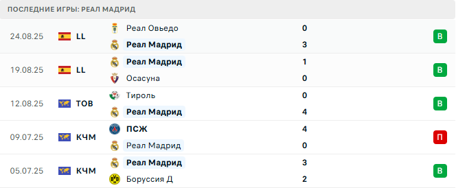 Реал Мадрид - Мальорка 30 августа 2025 Реал Мадрид - Мальорка 30 августа 2025